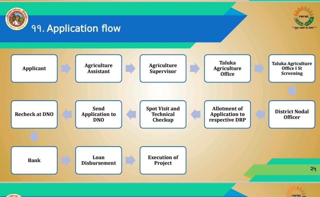 procedure for PMEME scheme. शेतकऱ्यांना उद्योगासाठी मिळणार 10 लाख अनुदान (PMFME scheme)