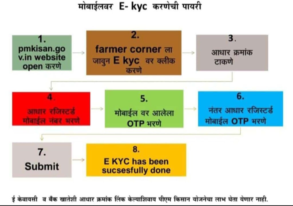 E-KYC